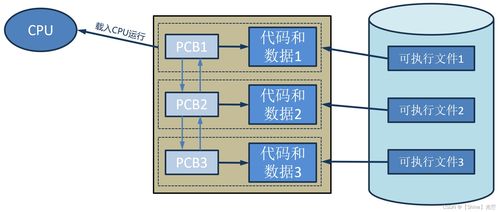 Linux系統編程中的進程管理與創建 程序與系統開發的核心基石