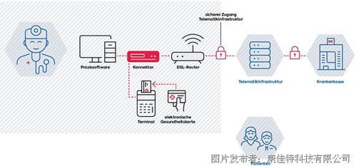 康佳特面向數(shù)字醫(yī)療系統(tǒng)的產(chǎn)品開(kāi)發(fā)生態(tài)
